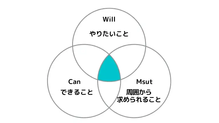 Will・Can・Must